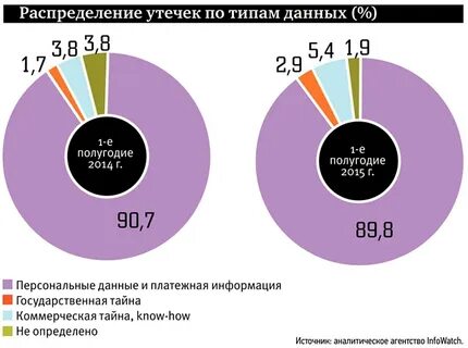 Типы утечек данных