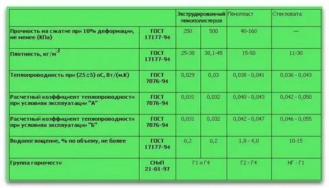 Экструзионный пенополистирол горючесть