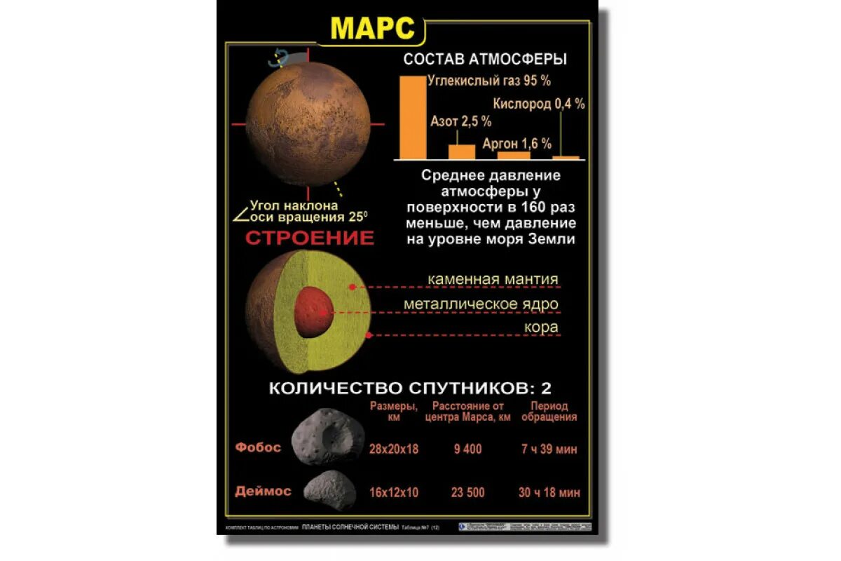 Состав атмосферы планеты Меркурий. Параметры планеты Марс таблица. Состав атмосферы Меркурия планеты Меркурий. Температура земной группы