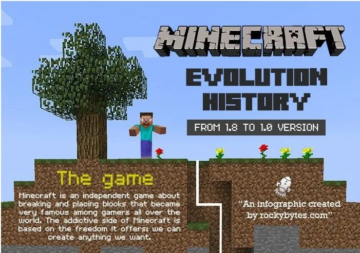 Статья майн. Инфографика майнкрафт. Minecraft Version History. Minecraft Versions Evolution. Infiniminer блоки.