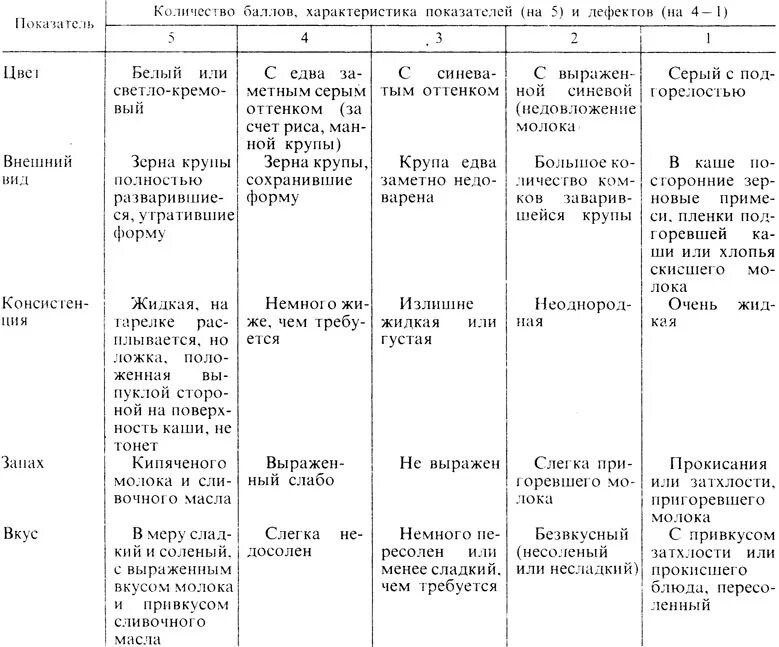 Органолептическая оценка качества продукции таблица. Органолептические показатели круп схема. Органолептическая оценка продуктов таблица. Таблицу: оценка качества кулинарной продукции.. Органолептические оценки готовых блюд