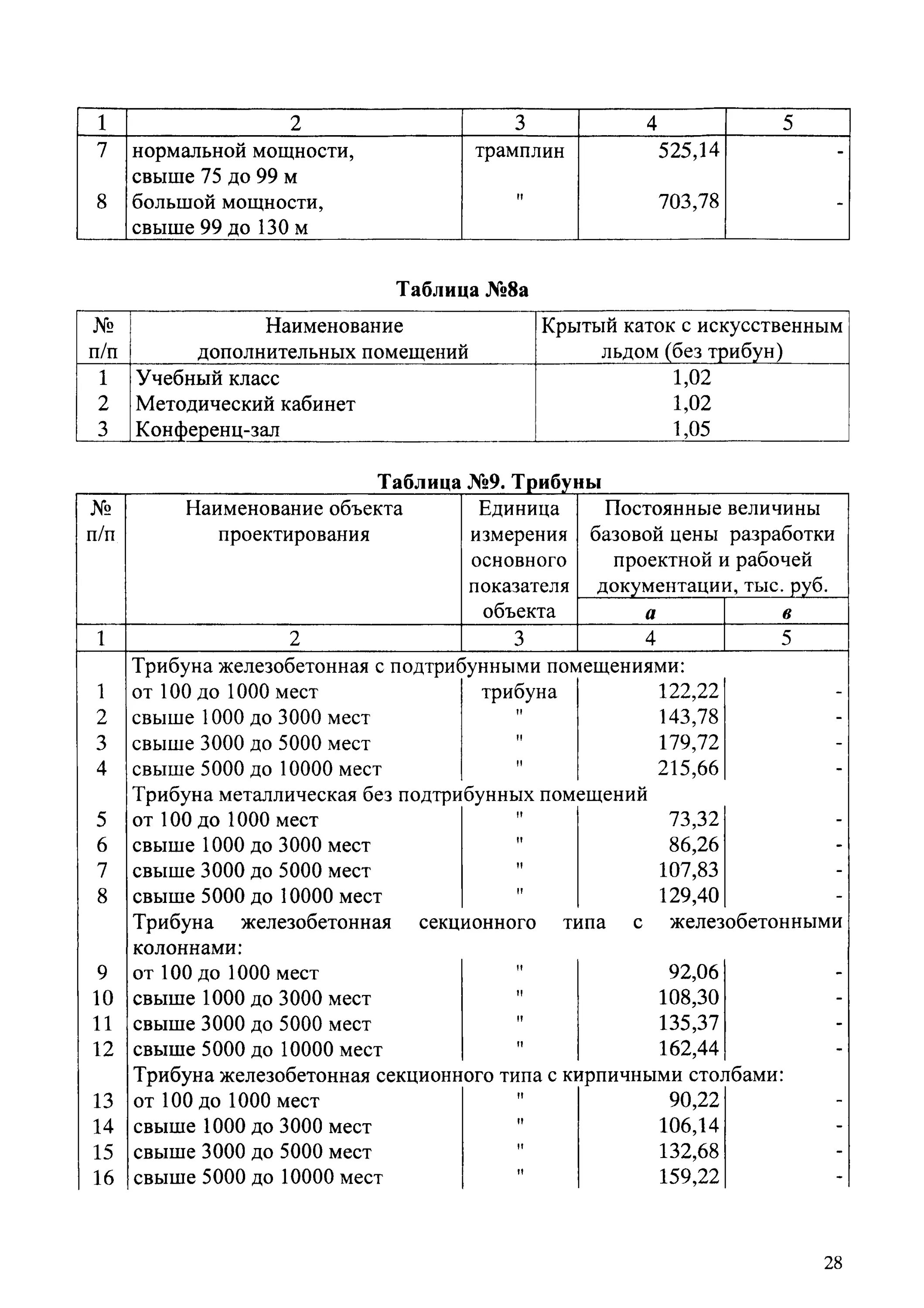 Справочник базовых цен гражданское строительство. Смета по СБЦП 81-2001-03. СБЦП 81-2001-08 КП. СБЦП 81-2001-17 таблица 3. СБЦП 2001.