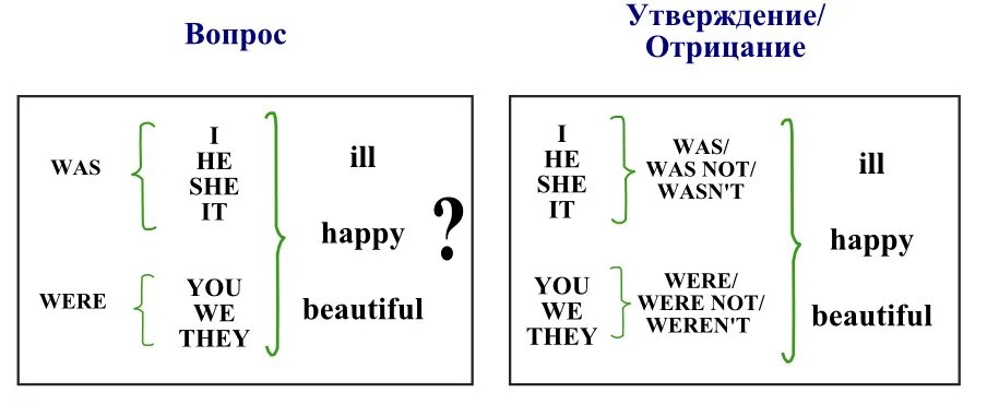 Past simple was were правило. Глагол to be в past simple таблица. Past simple правила was. Past simple be правило. Почему ставится was were