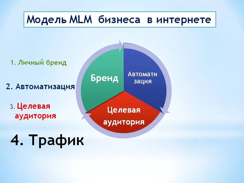 Автоматизация сетевого бизнеса. Целевая аудитория в МЛМ бизнесе. Бизнес сетевой маркетинг. Автоматизация МЛМ.