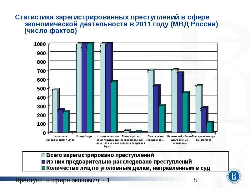 Экономическая преступность статистика. Статистические данные о преступности. Статистика преступлений в России. Статистика уголовных преступлений.