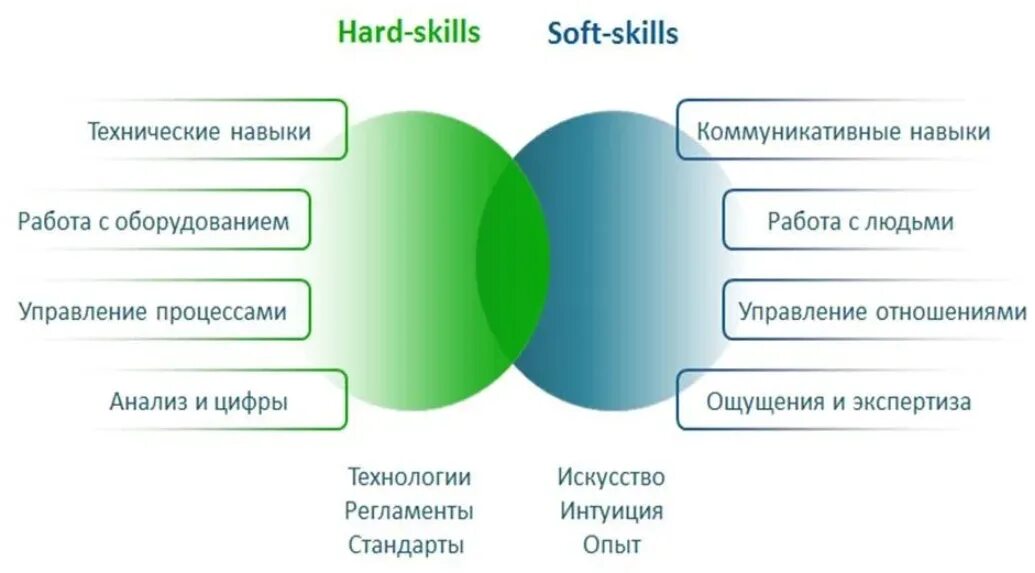 Как отразились современные. Soft hard skills компетенции. Навыки hard skills и Soft skills. Формирование Хард и софт Скиллс. Навыки и компетенции hard skill Soft skill.