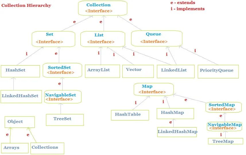 Иерархия коллекций java. Java collections Framework Интерфейс collection. Java collections Framework иерархия. Структура java collection Framework.