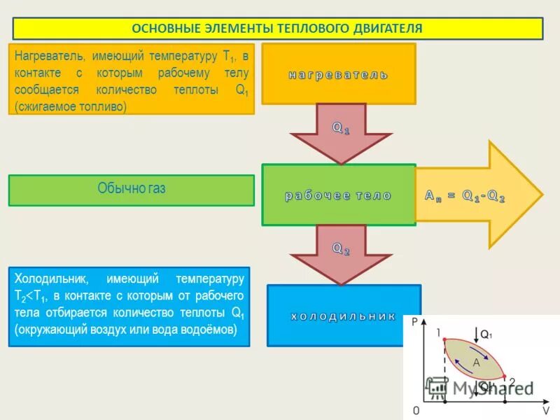 основные элементы тепловой машины.