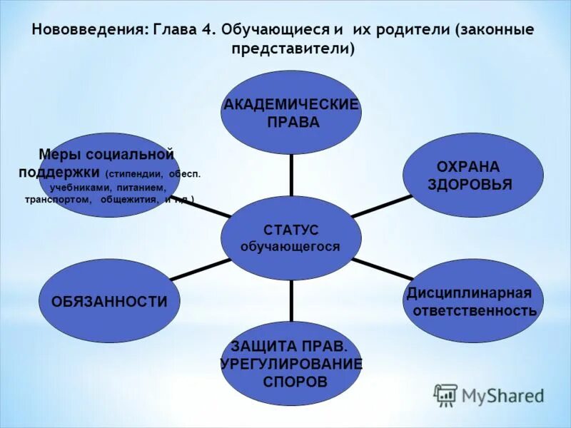 Элементы статуса обучающегося в российской федерации