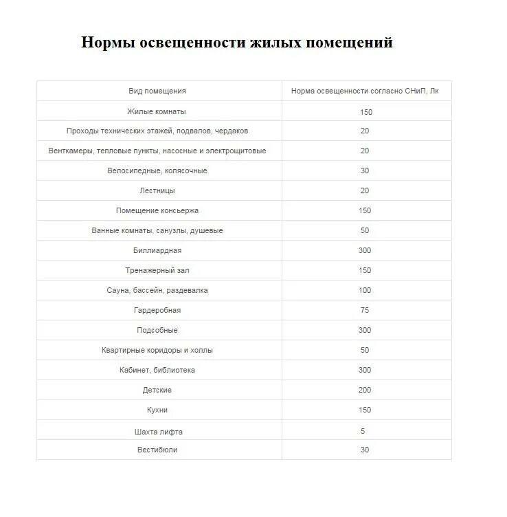 Нормы освещенности жилых помещений. Нормы освещённости помещений таблица. Норма освещенности жилого помещения Вт. Норма освещенности жилого помещения в люменах.