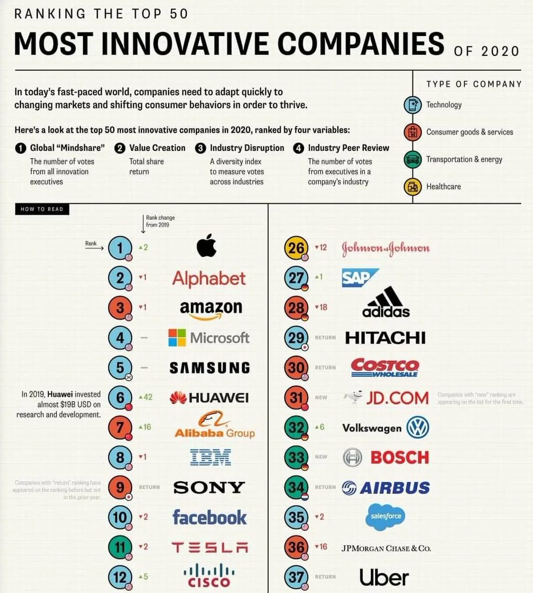 Most innovative Companies 2020. Мировые компании. Мировые компании Лидеры. Топ Мировых компаний 1970. Крупнейшие глобальные организации