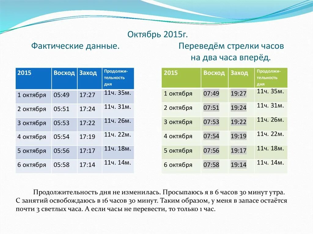 Любые фактические данные. Фактические данные. Продолжительность дня а часов. Перевод часов на 2 часа вперед. Продолжительность тельность суток.