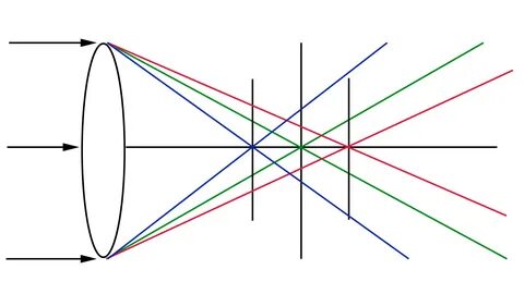 Chromatic aberration