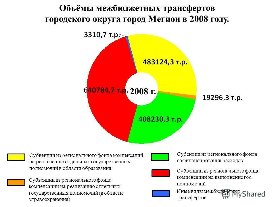 Субвенций из фед. Многобюджетные трансферты. Субвенции из бюджета федерального фонда. Субвенции из федерального бюджета. Признаки субвенции.
