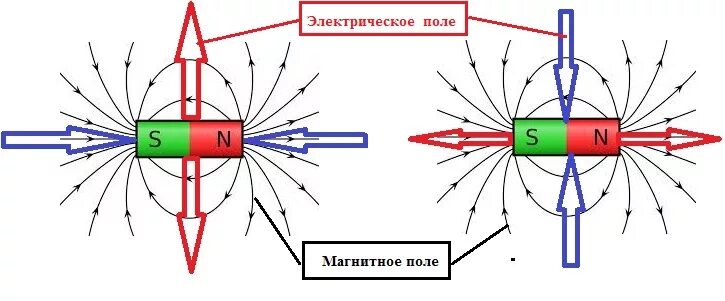 Магнитное и электрическое отличие. Электрическое электростатическое и магнитное поля. Магнитное поле и электрическое поле. Электрическое магнитное и электромагнитное поля. Электрическое поле магнитное поле электромагнитное поле.