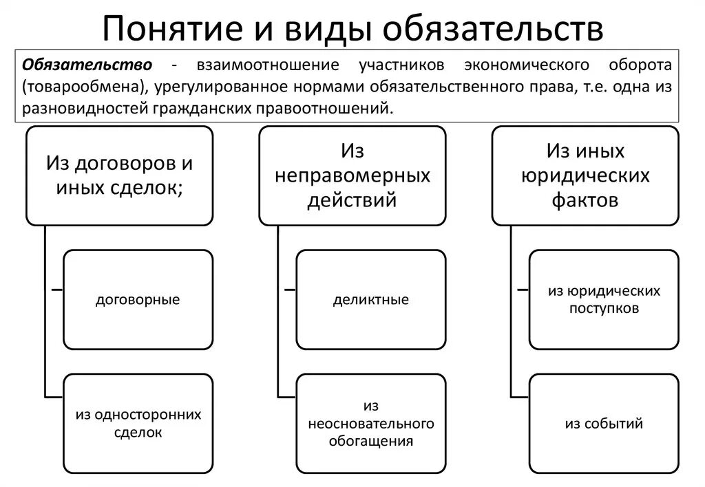 Понятие работа в гражданском праве. Обязательства виды обязательств. Понятие и виды обязательств в гражданском праве. Виды обязательств в гражданском праве схема. Виды обязательств ГК РФ схема.