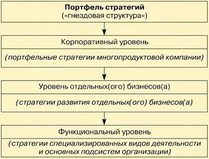 Стратегия портфеля продуктов