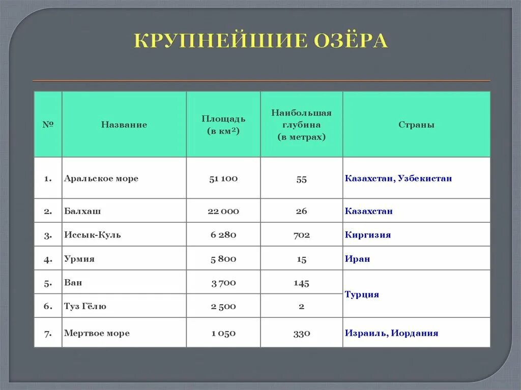 4 крупнейшие озера россии. Крупнейшие озера. Название озер. Название озер в мире. Крупнейшие озера таблица.