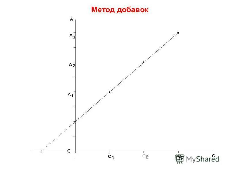 Способ добавок