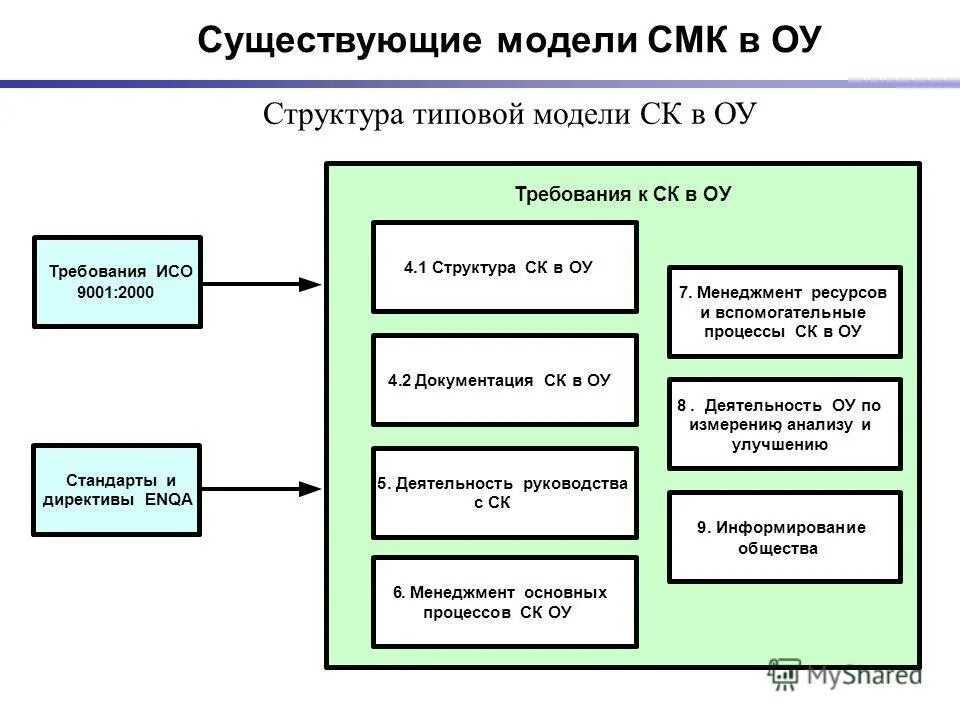 Система менеджмента качества структура