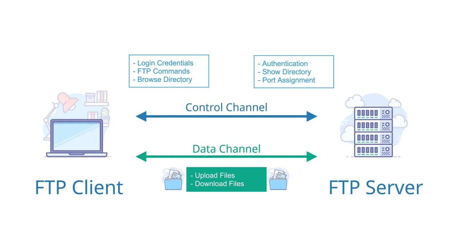 Control channel. FTP сервер. FTP клиент порт. Протокол передачи файлов FTP. FTP картинки.