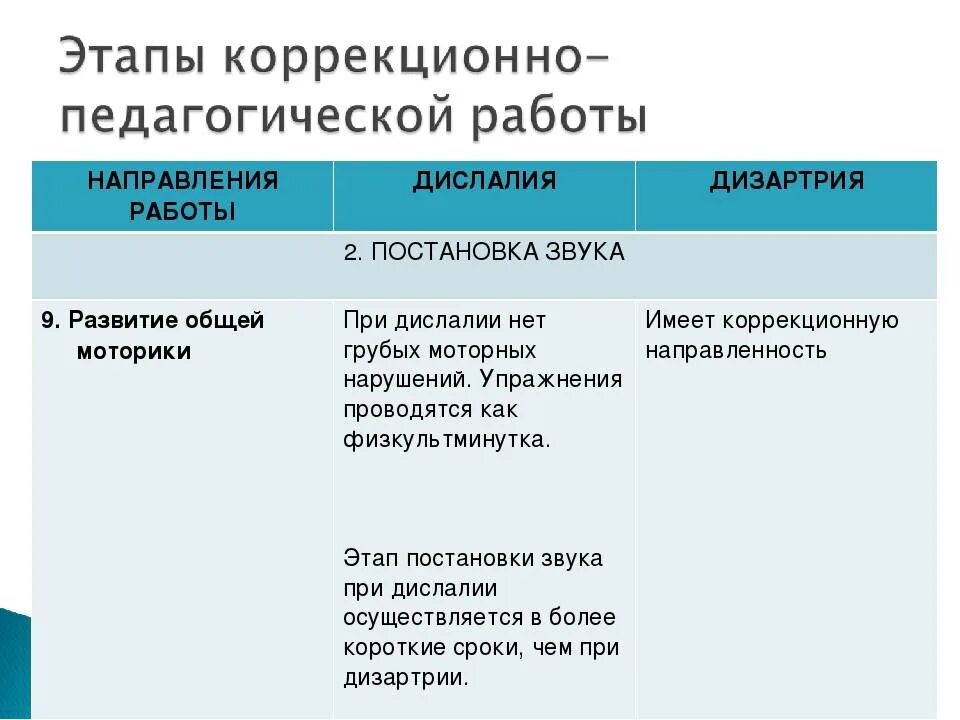 Последовательность постановки звуков при дислалии. Очерёдность постановки звуков при дизартрии. Этапы постановки звука при дислалии. Нарушения звукопроизношения при механической дислалии. Дислалия таблица