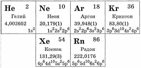 Инертные ГАЗЫ список в таблице Менделеева. Благородные ГАЗЫ В таблице Менделеева. Инертные ГАЗЫ В таблице Менделеева. Благородные ГАЗЫ В таблице Менделеева список. Гелий кипение