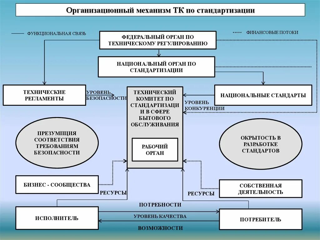 Структура служб стандартизации РФ. Структура органов и служб стандартизации в РФ. Функции органов и служб по стандартизации. Функциональная структура органов и служб по стандартизации. Управление стандартизации и сертификации