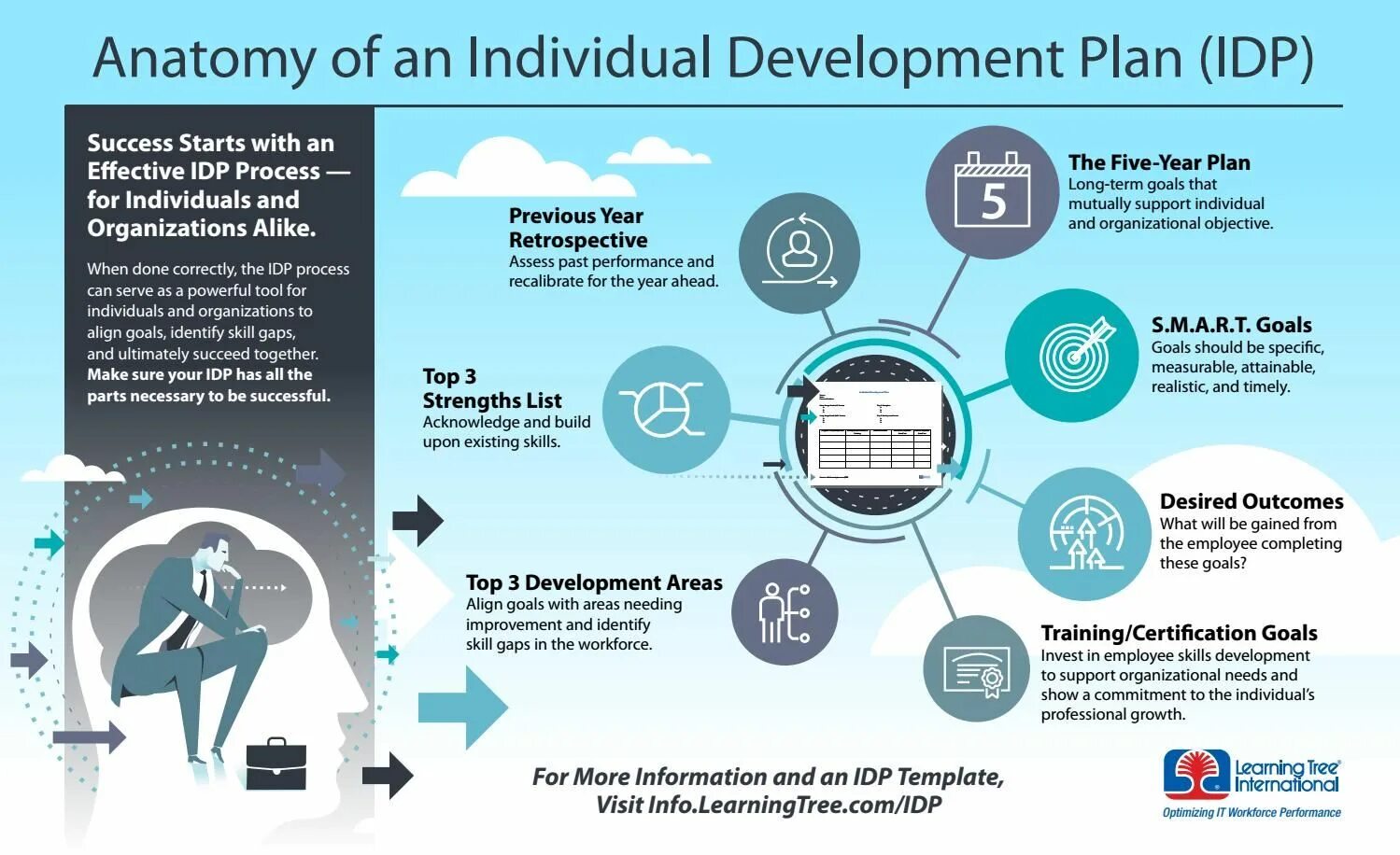 Supporting organization. Individual Development Plan. Individual Development Plan пример. IDP individual Development Plan. Performance Development Plan.