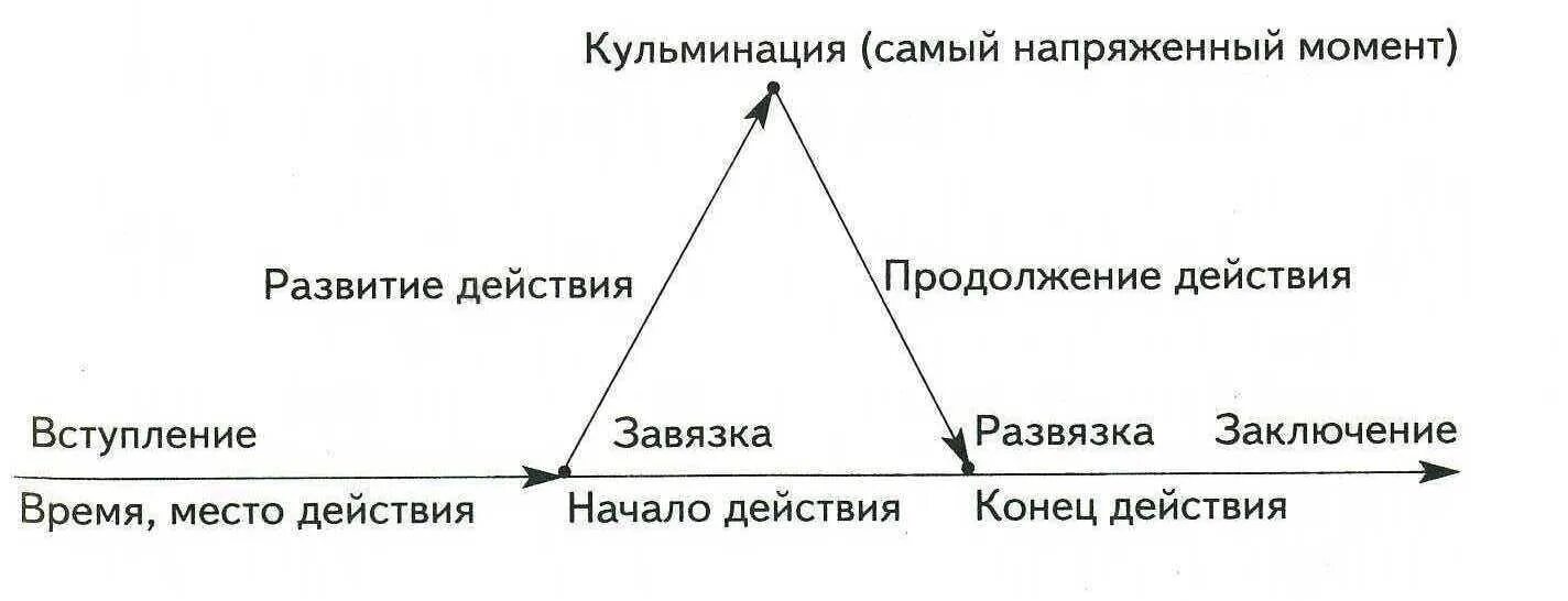 Завязка кульминация развязка. Что такое экспозиция завязка развитие кульминация развязка. Элементы развития сюжета. Построение сюжета в литературе. Основные моменты сюжета