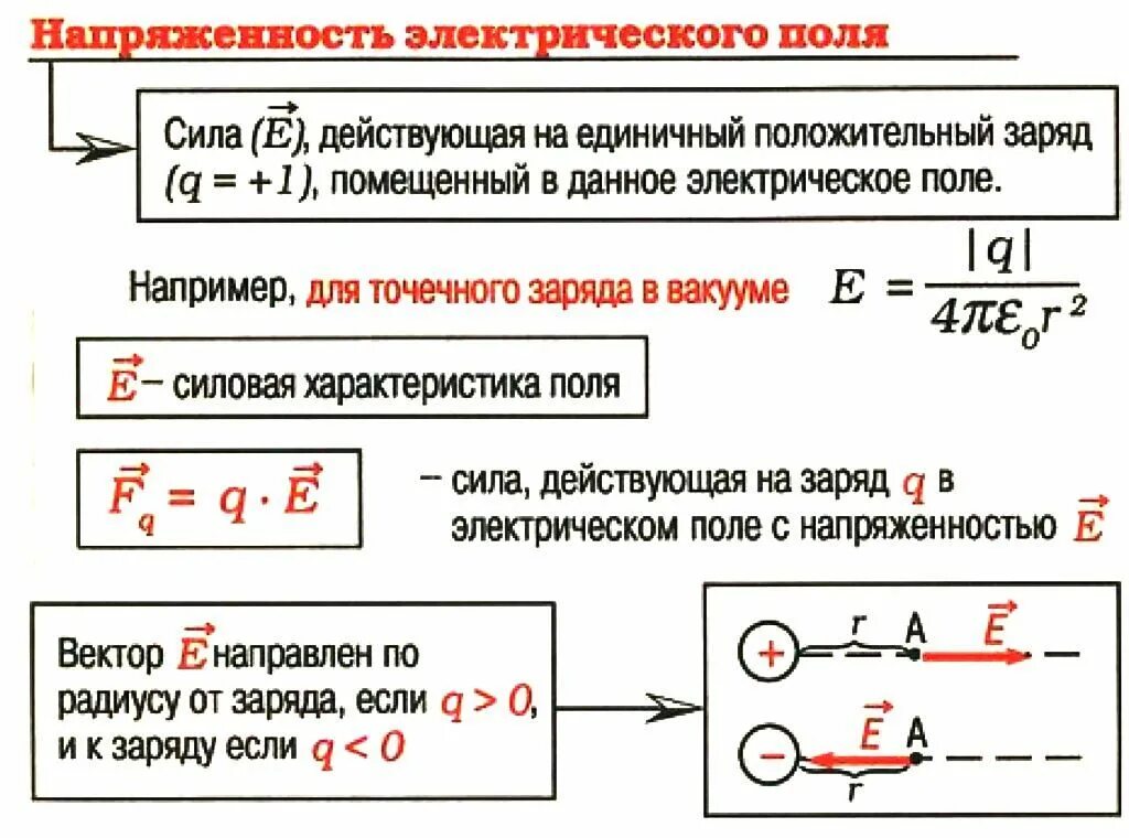 Уровень напряженности электростатического поля. Напряженность электрического поля формула. Напряжённость электростатического поля единица измерения. Напряженность электрического поля таблица. Напряженность электрического поля в проводнике.