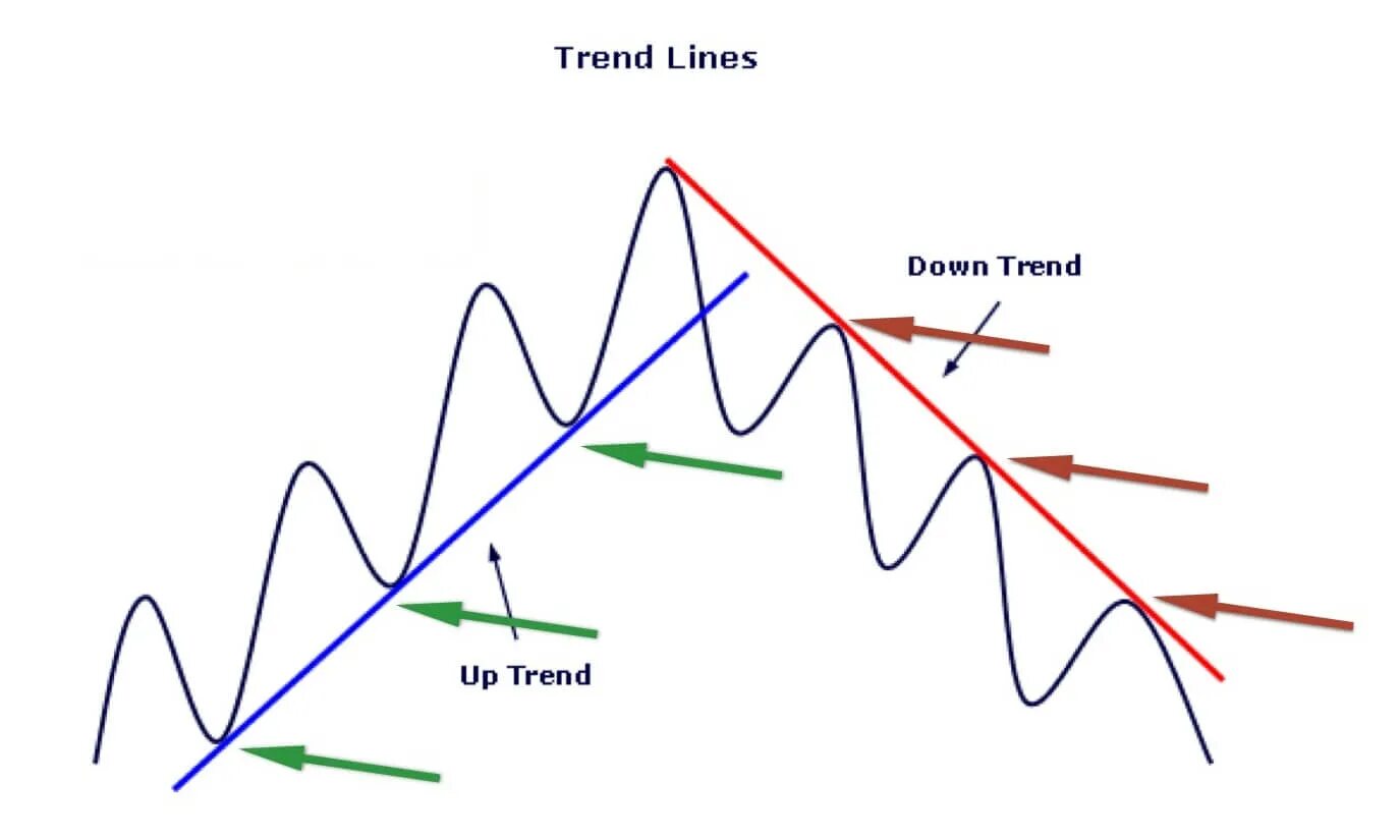 Линия тренда. Трендовые линии на графике. Линии тренда на графике. Нисходящая линия тренда на графике.