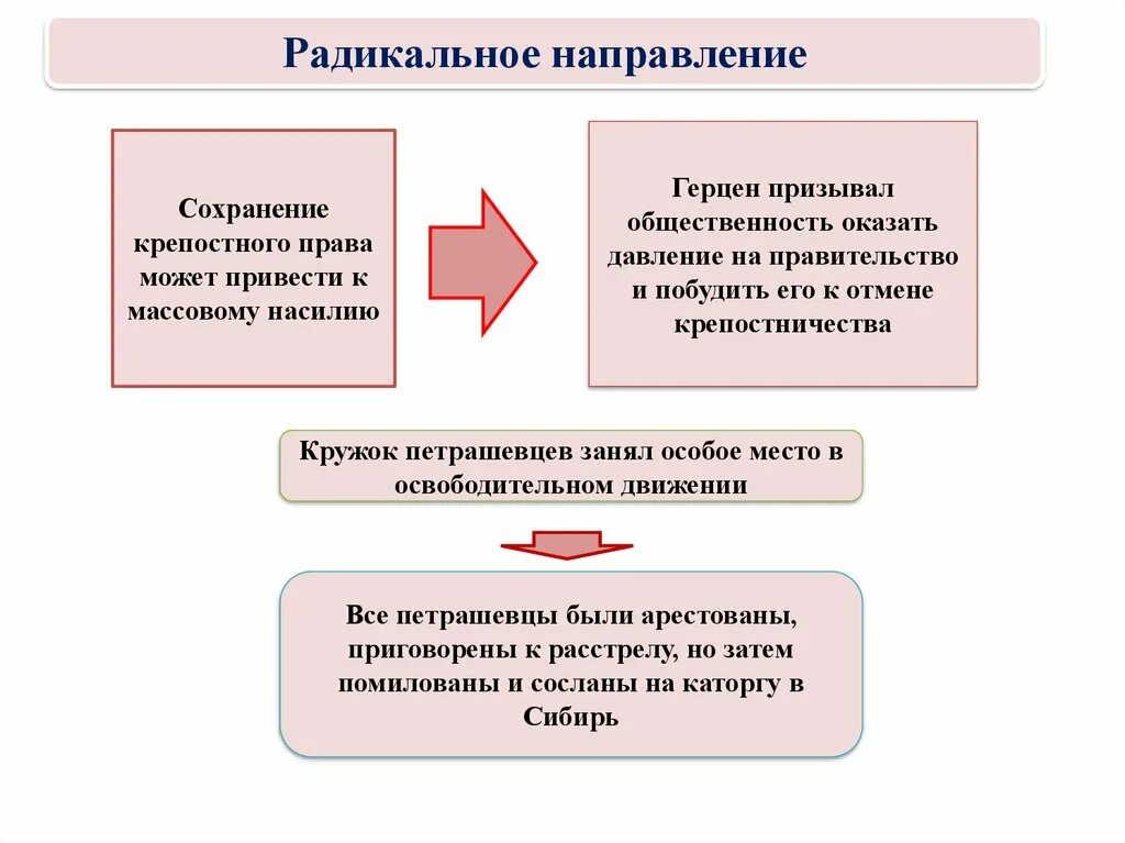 Радикальные идеи при александре 2. Радикальное направление при Николае 1. Общественное движение при Николае 1 радикальное направление. Суть радикального направления при Николае 1. Итоги радикального направления.