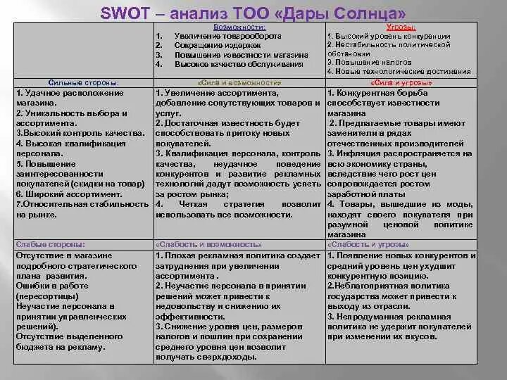 Анализ организации торговли. Матрица СВОТ анализа завода. Матрицу SWOT-анализа гостиничного предприятия. Матрица SWOT анализа на примере продуктового магазина. SWOT анализ матрица магазина.