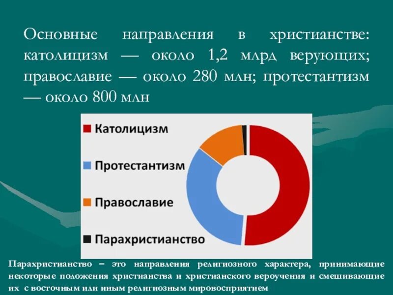 Основные направления католицизма. Основные направления христианства. Направления христианства протестантизм. Основные направления Православия