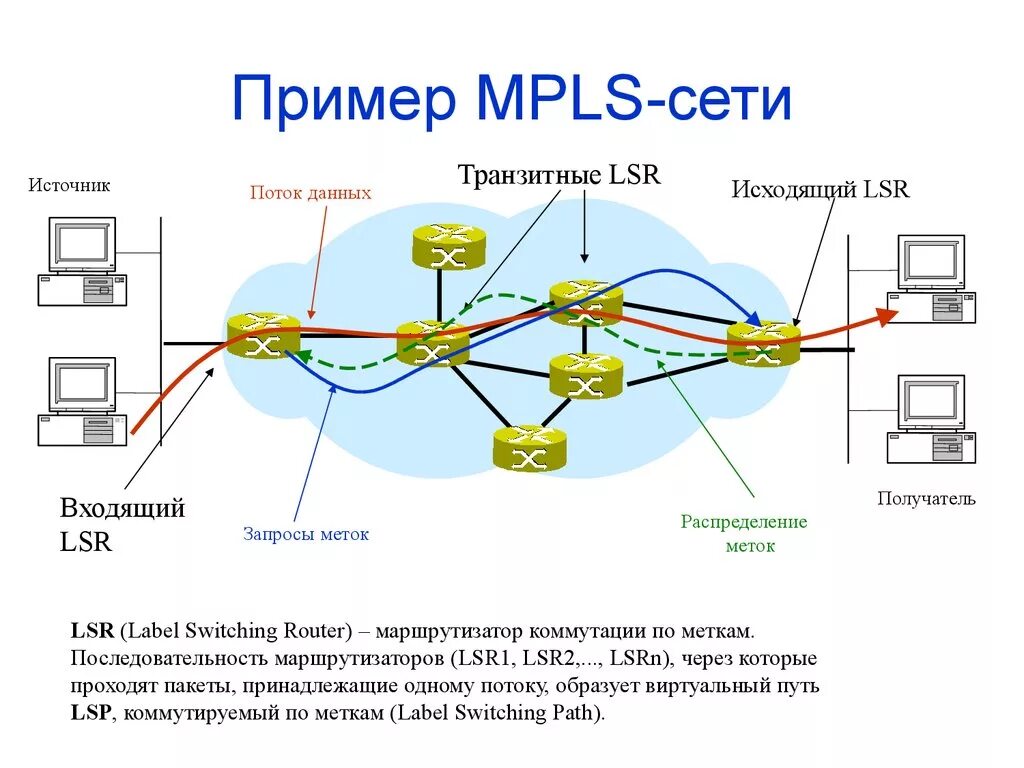 6 элементов сети. Коммутация по меткам MPLS. Сети IP/MPLS. IP/MPLS технология. MPLS протокол для чайников.