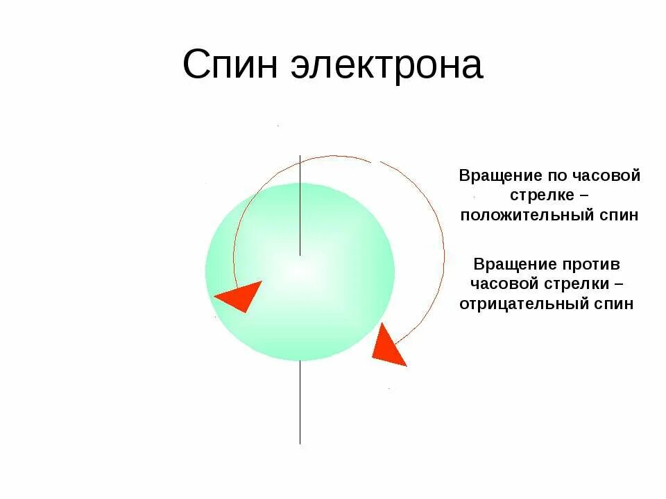 Как определить спин электрона. Спин физика. Спин вращения. Спин это в физике простыми словами. Квадрат против часовой стрелки