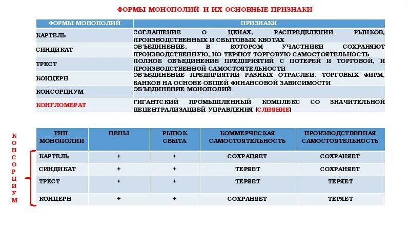 Союз торговых организаций. Трест Картель Синдикат концерн различия. Монополия Трест Синдикат Картель. Картелл синдикаь Трест концерт. Виды монополий Картель.