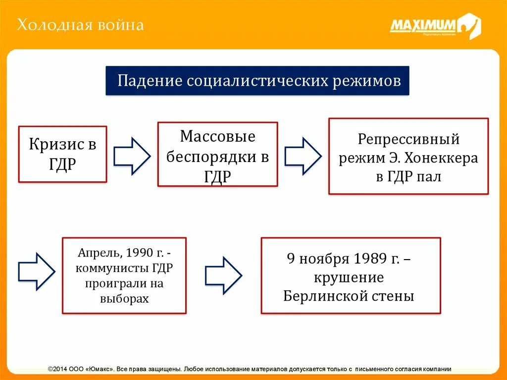 Политический режим ГДР. Падение Социалистических режимов. Государственный Строй ГДР. Политический Строй ГДР.