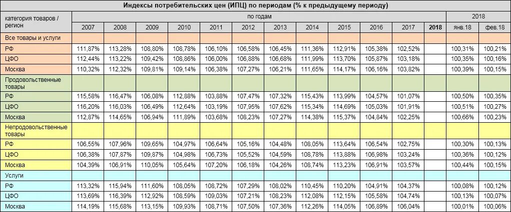 Индекс потребительских цен февраль 2024. ИПЦ таблица. Таблица расценок на грузоперевозки. ИПЦ по годам. Индекс ИПЦ по годам в России.