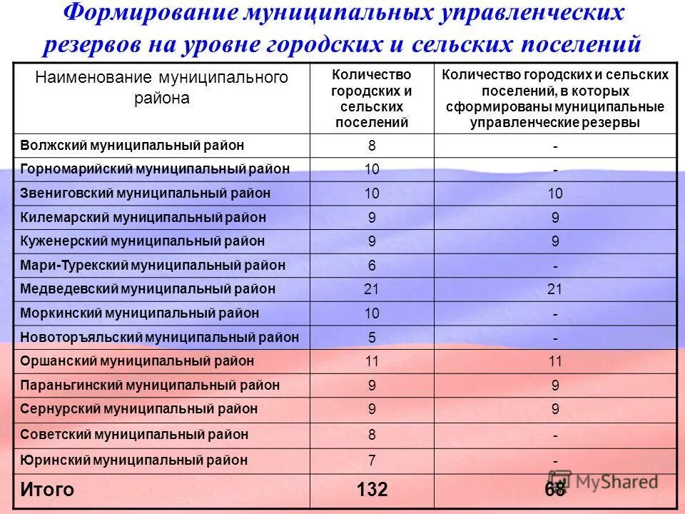 количество муниципальных районов