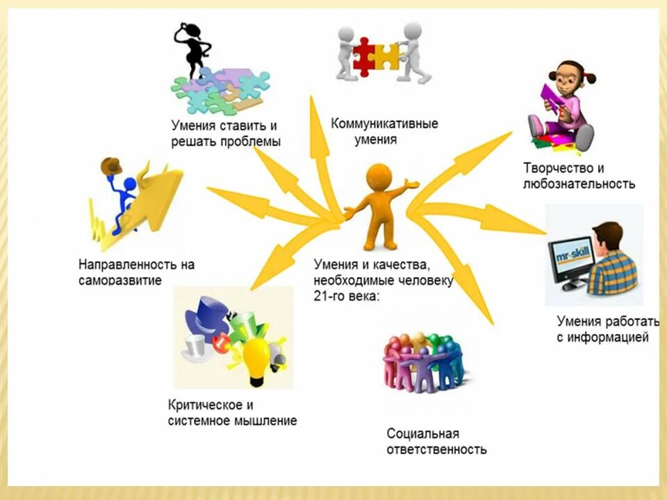 Модель ученика 21 века. Качества современного человека 21 века. Навыки человека. Умения и качества необходимые человеку 21 века.