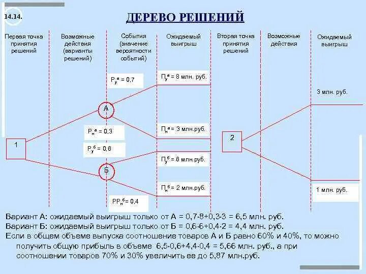 Дерево принятия решений. Точка принятия решения. Техника дерево решений. Дерево принятия решений пример.