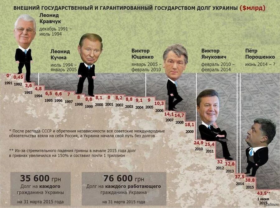 Какой была украина в 1991. Внешний долг Украины по президентам.