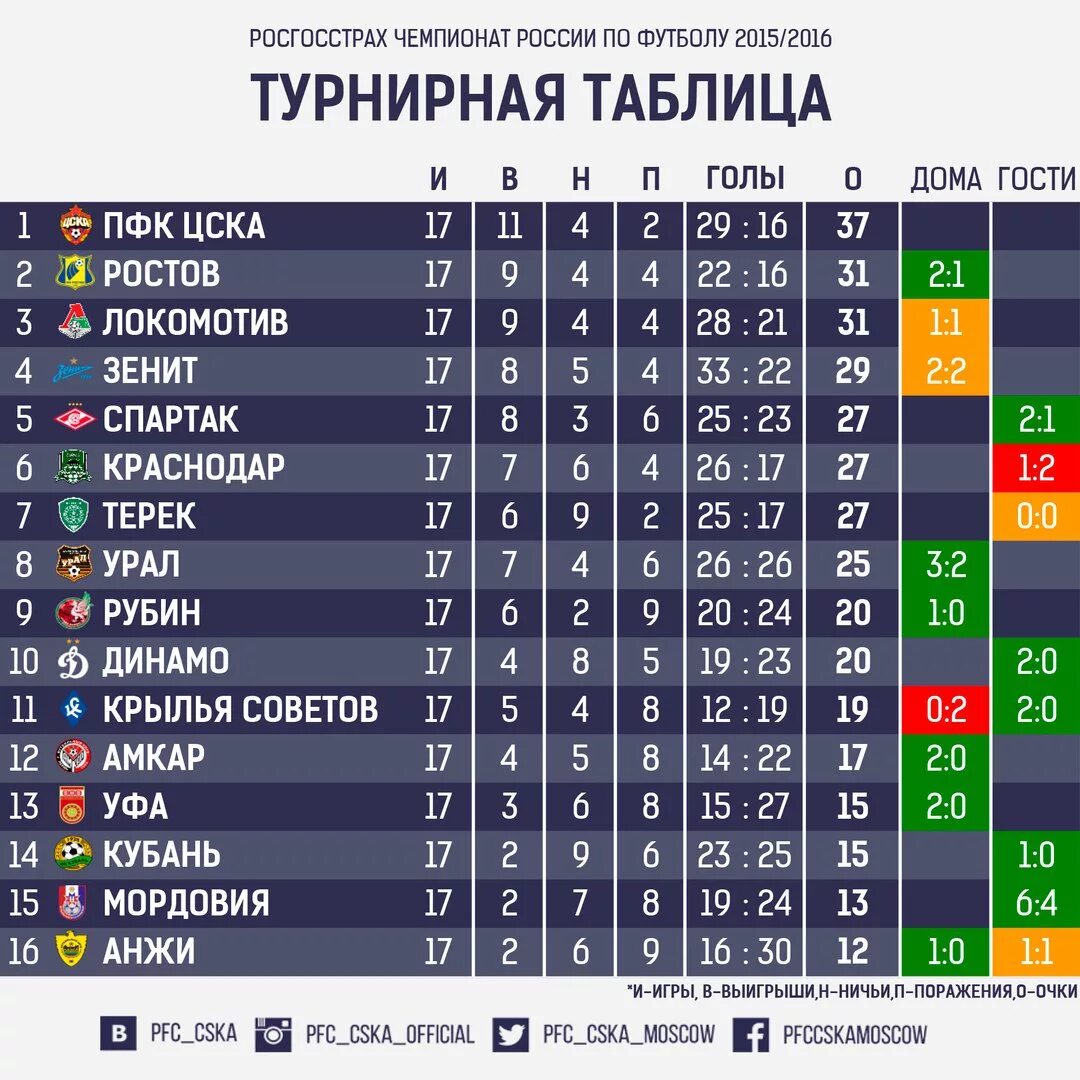 Футбол рфпл таблица результаты расписание. Турнира таблицы по футболу россия. таблица чемпионата россии по футболу 2025-2025. таблица чемпионат россии по футболу 3. рфпл 2005 турнирная таблица.