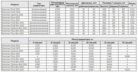 Радиаторы отопления мощность квт