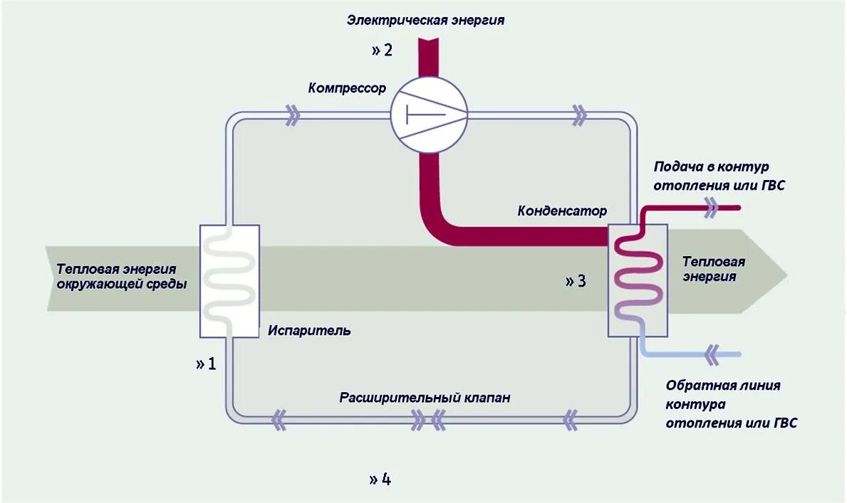 Процесс нагрева воздуха. Тепловой насос для отопления воздух воздух. Тепловой насос контур ГВС. Теплового насоса грунт вода. Схема. Электрическая принципиальная схема теплового насоса.