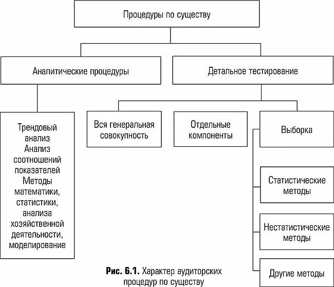 Основные аналитические процедуры в аудите. Процедуры проверки по существу. Аналитические процедуры проверки по существу.. Аудиторские процедуры по существу.