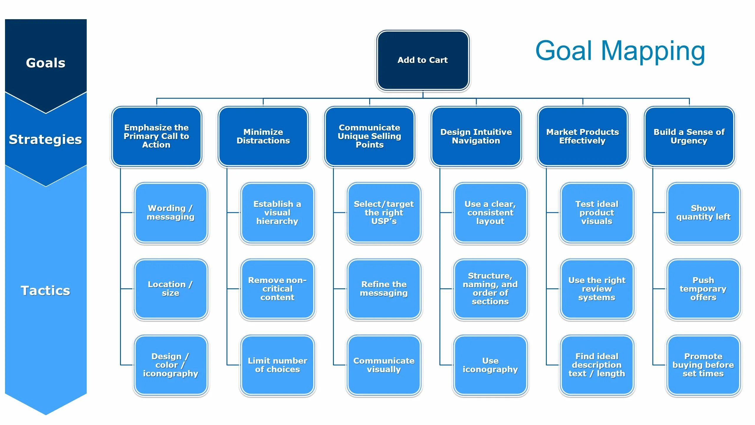 Goal Map. Коммерческая стратегия pptx. Дерево исследования маркетинг. Структура фичи. Content limit