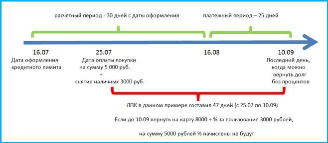 Когда начнется льготный. Расчетный и платежный период кредитная карта. Расчетный период по кредитной карте. Расчёт льготного периода по кредитной карте. Льготный период кредитной карты.